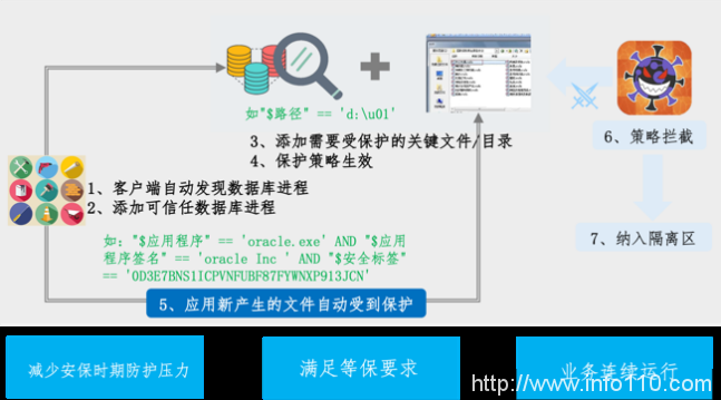 美創科技勒索病毒“零信任”防護和數據安全治理體系的探索實踐