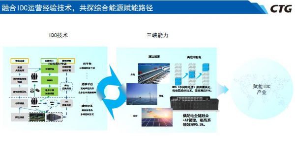 IDCC2022 長三角論壇 | 金和平：零碳數據中心路徑與三峽集團東岳廟建設實踐
