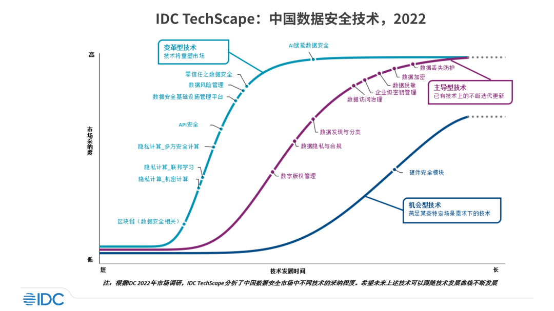 IDC TechScape中國數據安全發展路線圖，美創兩大技術領域獲推薦