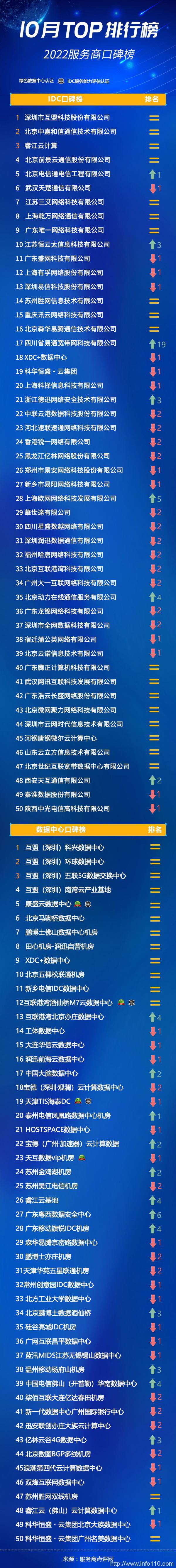 服務商點評網 | 2022服務商口碑榜Top50（10月）重磅出爐