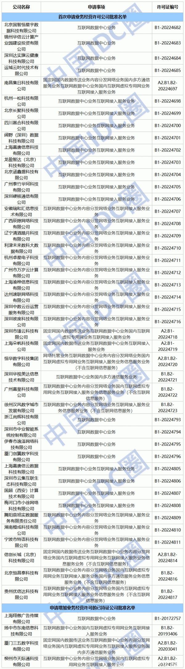 2022年第38批IDC牌照、CDN牌照發布