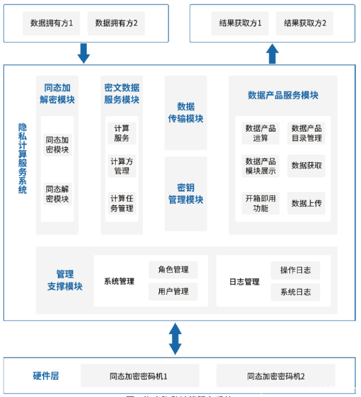 海泰隱私計算能力助力實現數據“可用不可見”