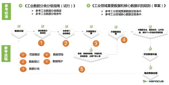 工信部正式印發《工業和信息化領域數據安全管理辦法(試行)》