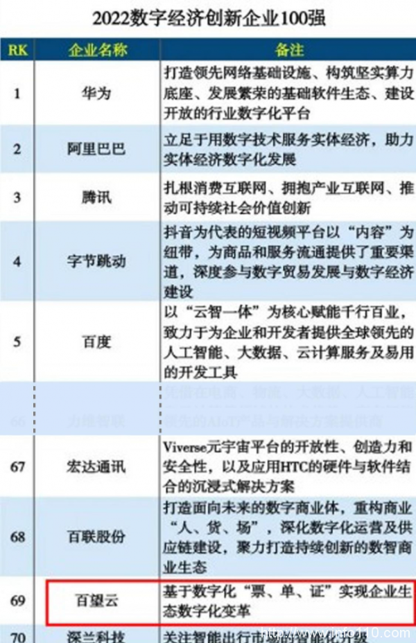 榮譽 | 助力數字經濟發展 百望云入選“2022數字經濟創新企業100強”