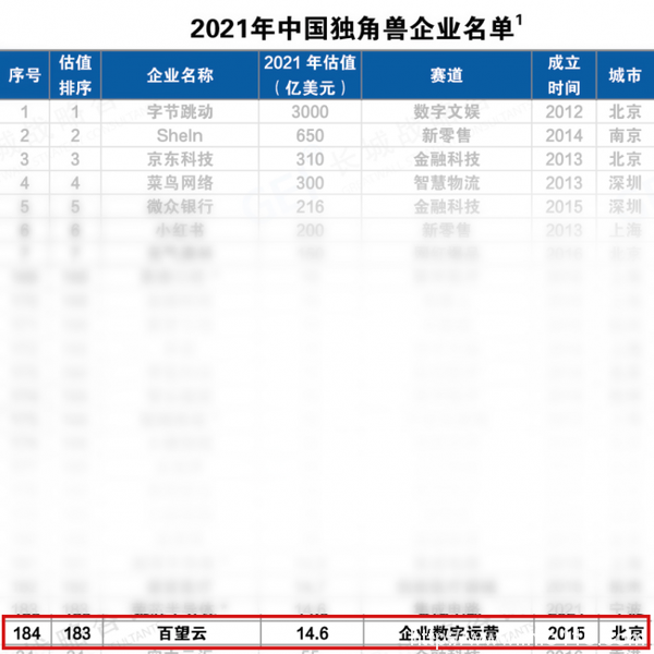 百望云再獲中國獨角獸殊榮:鏈接商業企業,讓交易更簡單