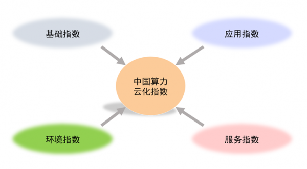 重磅發布丨三大指數即將亮相2023企業上云暨算云融合產業大會