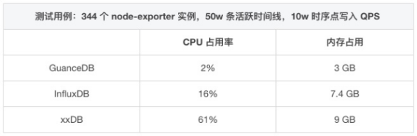 吃下 GuanceDB 狗糧后,觀測(cè)云查詢性能提升超 30 倍!