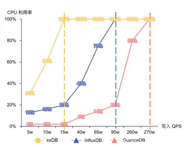 吃下 GuanceDB 狗糧后,觀測(cè)云查詢性能提升超 30 倍!