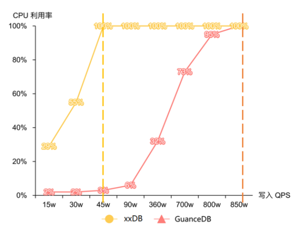 吃下 GuanceDB 狗糧后,觀測(cè)云查詢性能提升超 30 倍!