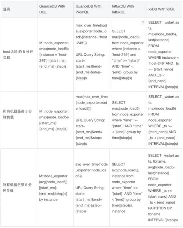 吃下 GuanceDB 狗糧后,觀測(cè)云查詢性能提升超 30 倍!