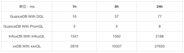 吃下 GuanceDB 狗糧后,觀測(cè)云查詢性能提升超 30 倍!