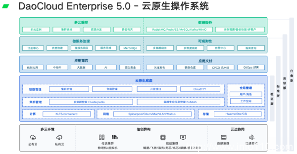「DaoCloud 道客」入選 Gartner 容器管理產(chǎn)品中國(guó)市場(chǎng)代表供應(yīng)商
