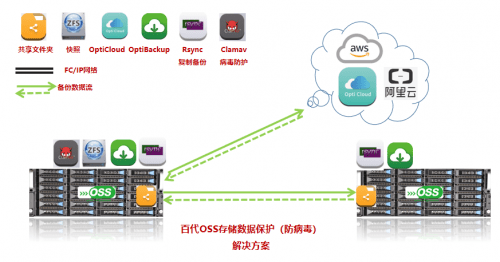 百代OSS防勒索解決方案，打造領先安全生態體系