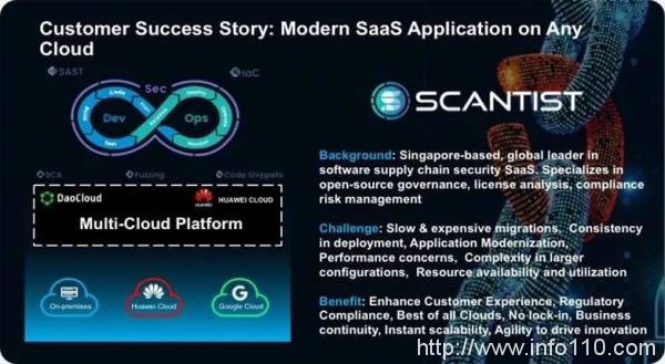 「DaoCloud 道客」攜手華為云助力 Scantist 實現(xiàn)應用現(xiàn)代化多云協(xié)同戰(zhàn)略落地！