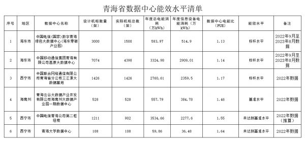三分之一未達基準 這個省公示全省數據中心能效水平