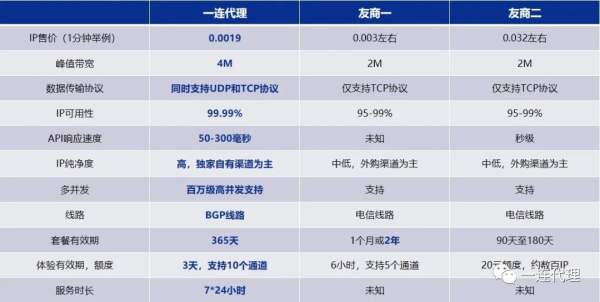 免費用！企業級代理IP平臺“一連代理”正式發布