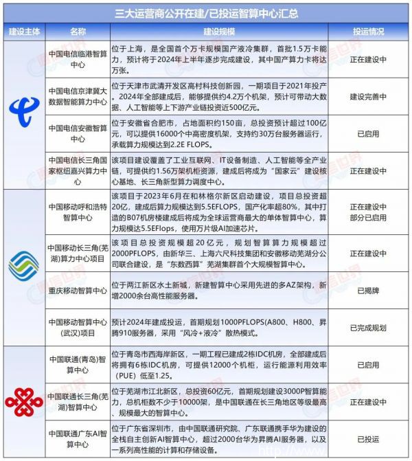 智算競賽白熱化，揭秘運營商的智算雄心（附最新進展）