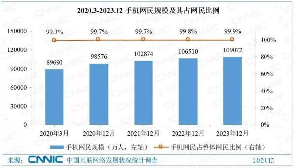 手機網(wǎng)民突破10.91億,“.手機”域名助企業(yè)廣覆蓋